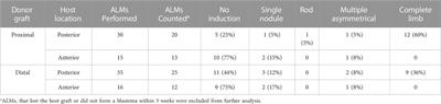 Integration failure of regenerated limb tissue is associated with incongruencies in positional information in the Mexican axolotl